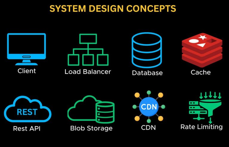 Scaling the Stack: A MERN Developer’s 2,000-Word Guide to System Design